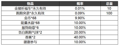 跑跑卡丁車競(jìng)速版活動(dòng)獎(jiǎng)勵(lì)概率